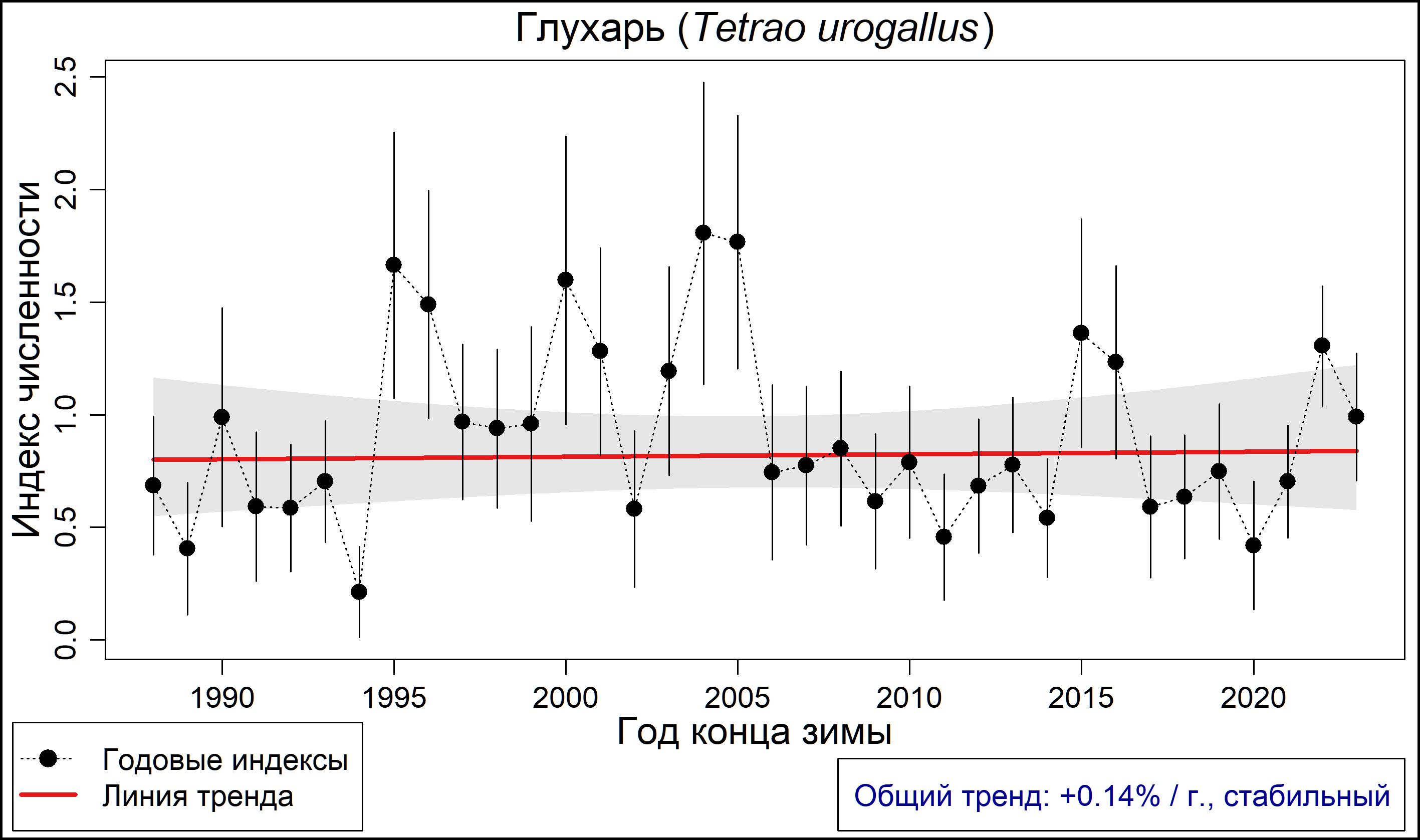 Тетерев (Tetrao urogallus). Динамика лесной зимующей популяции по данным программы PARUS 